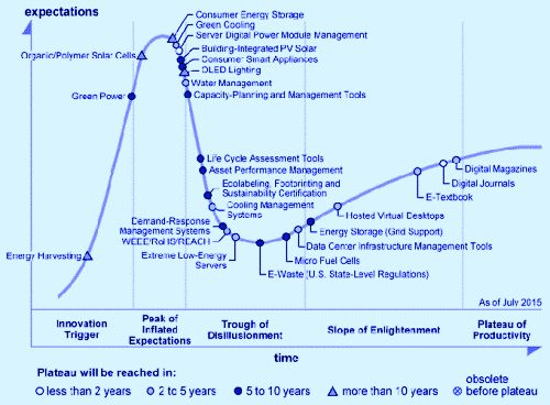 With the integration of IT into energy storage and fuel cell technology, related technologies - as well as energy storage (grid support) and consumer energy storage - have also been included in this Hype Cycle